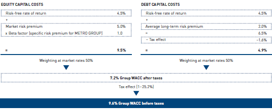 Rating development and outlook (graphic)
