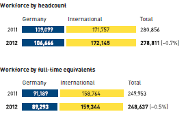 Employees by region (pie chart)
