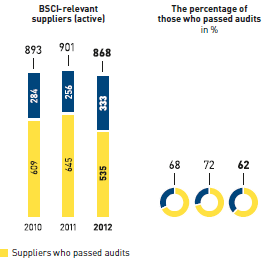 Energy &ndash; electricity and heat usage in kWh per sqm of selling space (graphic)