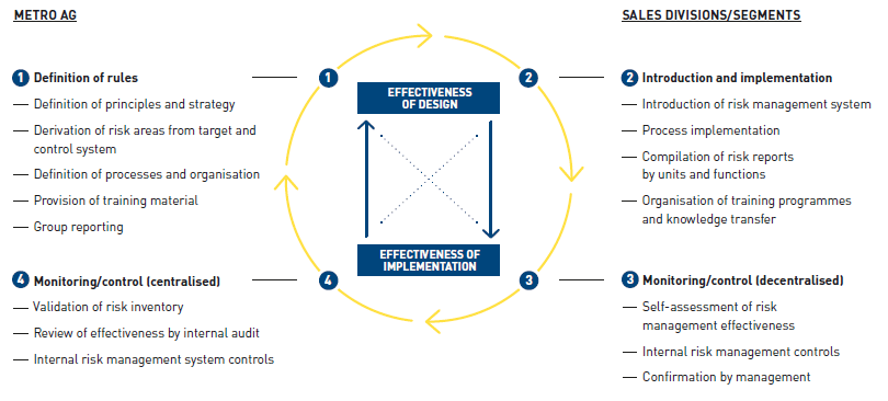 Risk management as a closed loop (graphic)