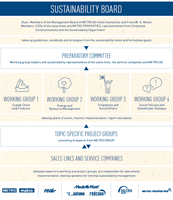 Sustainability Board (graphic)