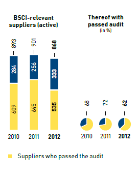 Social audits relating to own imports by MGB Hong Kong (bar chart)