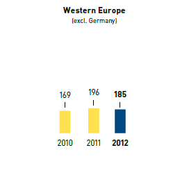 Climate protection target &ndash; greenhouse gas emissions in kg CO2 (CO2 equivalent) per m2 selling space &ndash; Western Europe (bar chart)