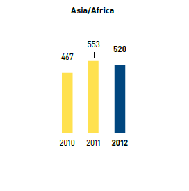 Climate protection target &ndash; greenhouse gas emissions in kg CO2 (CO2 equivalent) per m2 selling space &ndash; Asia/Africa (bar chart)