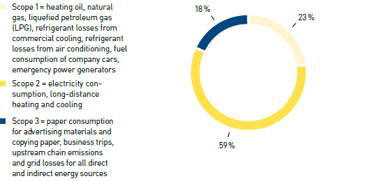 Carbon footprint &ndash; emission sources included in the climate protection target (pie chart)