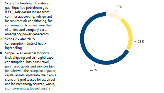 Carbon footprint &ndash; all emission sources recorded (pie chart)