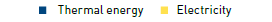 Thermal energy, electricity (key)