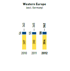 Energy &ndash; electricity consumption in kwh per m2 selling space/thermal energy consumption in kWh per m2 selling space &ndash; Western Europe (bar chart)