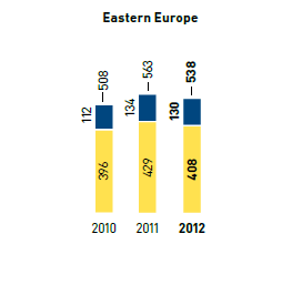 Energy &ndash; electricity consumption in kwh per m2 selling space/thermal energy consumption in kWh per m2 selling space &ndash; Eastern Europe (bar chart)