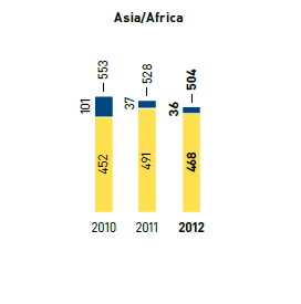 Energy &ndash; electricity consumption in kwh per m2 selling space/thermal energy consumption in kWh per m2 selling space &ndash; Asia/Africa (bar chart)