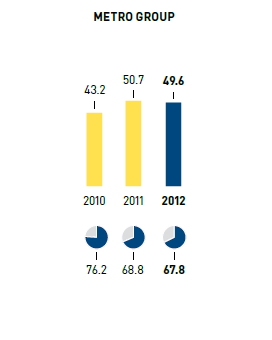 Waste &ndash; amount of waste in kg per m2 selling space/recycling rate in % &ndash; METRO GROUP (bar chart)
