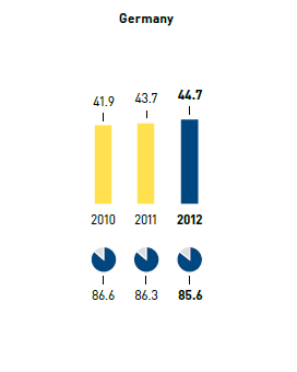 Waste &ndash; amount of waste in kg per m2 selling space/recycling rate in % &ndash; Germany (bar chart)