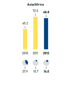 Waste &ndash; amount of waste in kg per m2 selling space/recycling rate in % &ndash; Asia/Africa (bar chart)