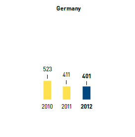 Water &ndash; water consumption in l per m2 selling space &ndash; Germany (bar chart)