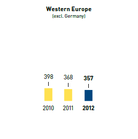 Water &ndash; water consumption in l per m2 selling space &ndash; Western Europe (bar chart)