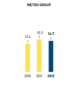 Refrigerants &ndash; refill rate in % &ndash; METRO GROUP (bar chart)