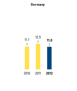 Refrigerants &ndash; refill rate in % &ndash; Germany (bar chart)