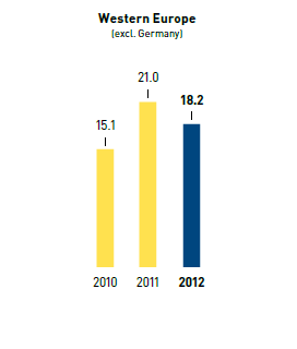 Refrigerants &ndash; refill rate in % &ndash; Western Europe (bar chart)