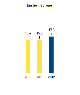 Refrigerants &ndash; refill rate in % &ndash; Eastern Europe (bar chart)