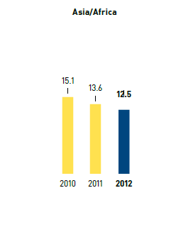 Refrigerants &ndash; refill rate in % &ndash; Asia/Africa (bar chart)