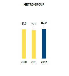 Paper &ndash; share of ecofriendly paper in % &ndash; METRO GROUP (bar chart)