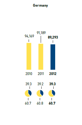 Employees &ndash; Germany (bar chart)