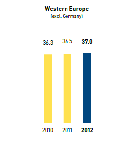 Parttime rate in % &ndash; Western Europe (bar chart)