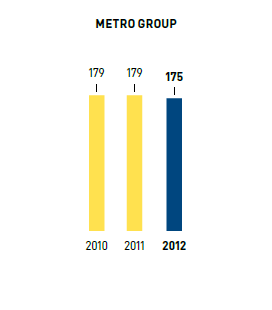 Number of nationalities &ndash; METRO GROUP (bar chart)