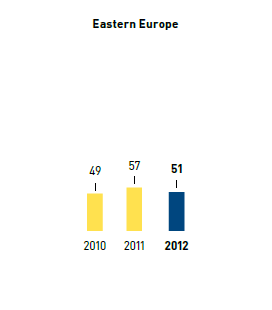 Number of nationalities &ndash; Eastern Europe (bar chart)