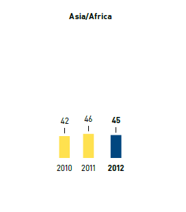 Number of nationalities &ndash; Asia/Africa (bar chart)