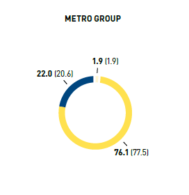 Managerial positions by age group in % &ndash; METRO GROUP (pie chart)