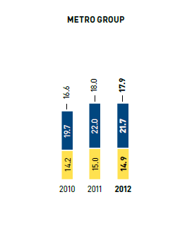 Staff turnover by region and gender in % &ndash; METRO GROUP (bar chart)