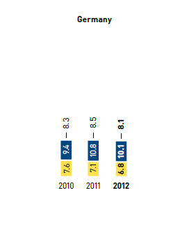 Staff turnover by region and gender in % &ndash; Germany (bar chart)