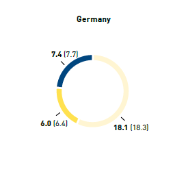 Staff turnover by region and age group in % &ndash; Germany (pie chart)