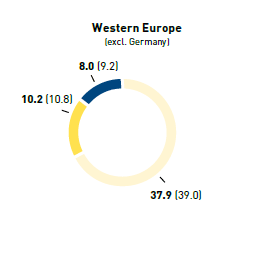 Staff turnover by region and age group in % &ndash; Western Europe (pie chart)