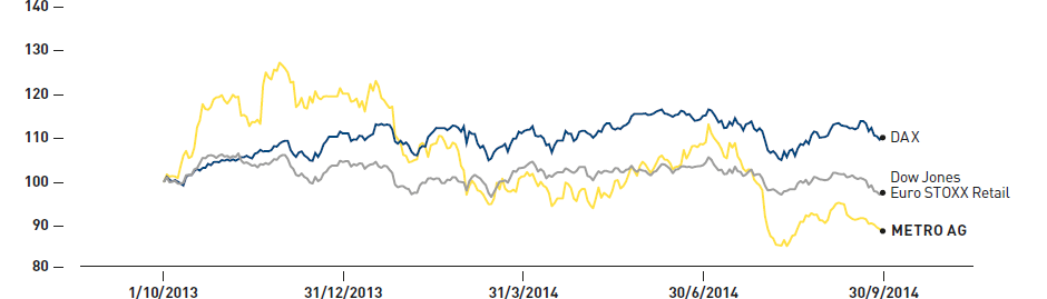 Development of the Metro share price (%) (line chart)