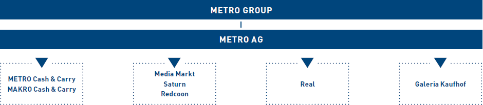 Overview of METRO GROUP (graphic)