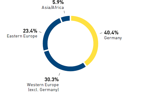 Group sales of METRO GROUP 2013/14 (pie chart)
