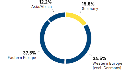 Sales of METRO Cash & Carry 2013/14 (pie chart)
