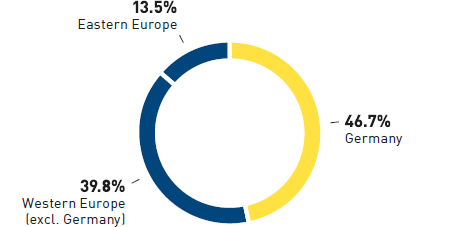 Sales of Media-Saturn 2013/14 (pie chart)