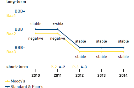 Rating development and outlook (graphic)