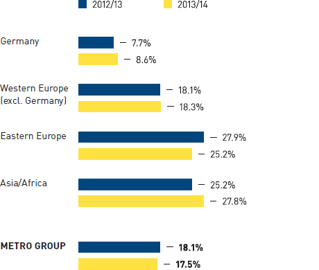 METRO GROUP turnover rate (bar chart)