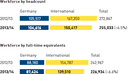 Development of employee numbers of METRO GROUP (graphic)