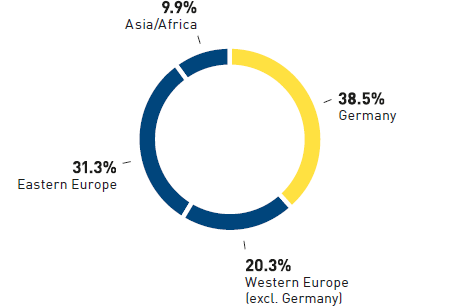 Employees by region (pie chart)