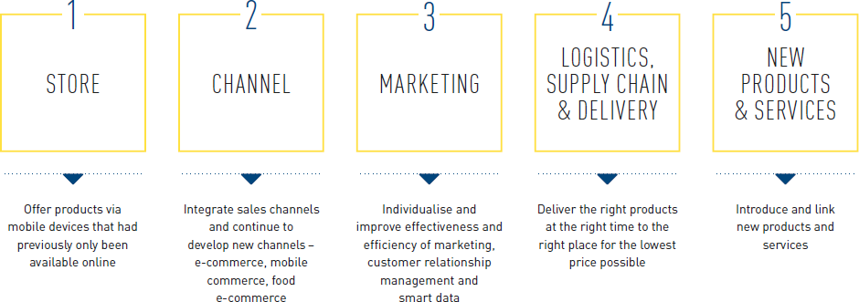 The five areas of innovation at METRO GROUP (graphic)