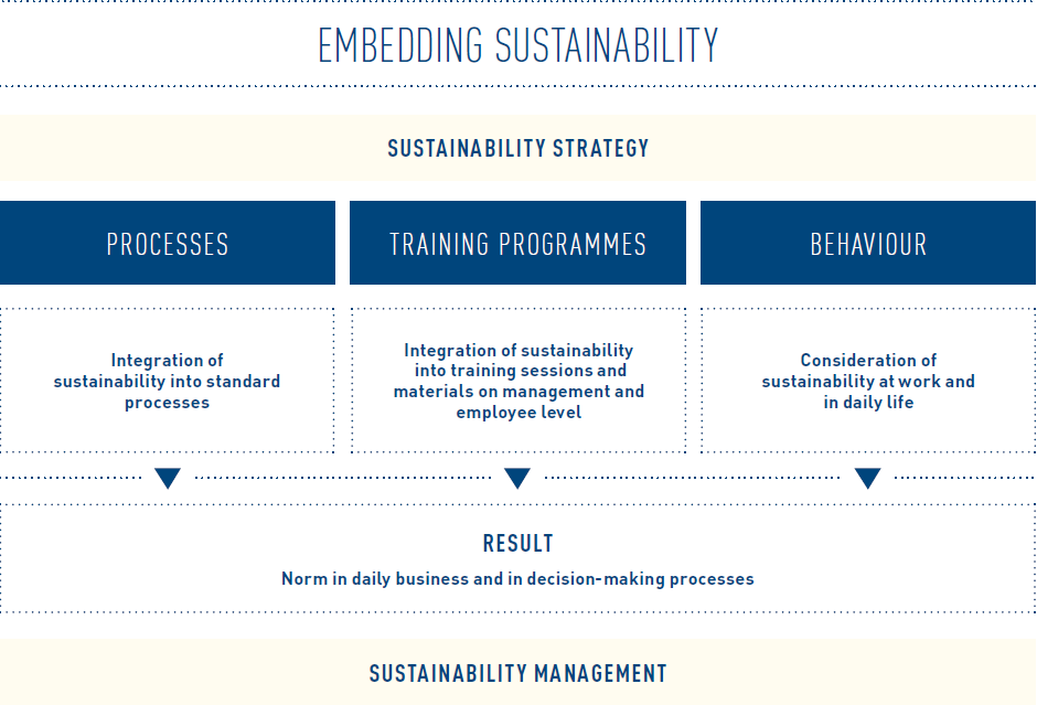 Embedding Sustainability (organigram)
