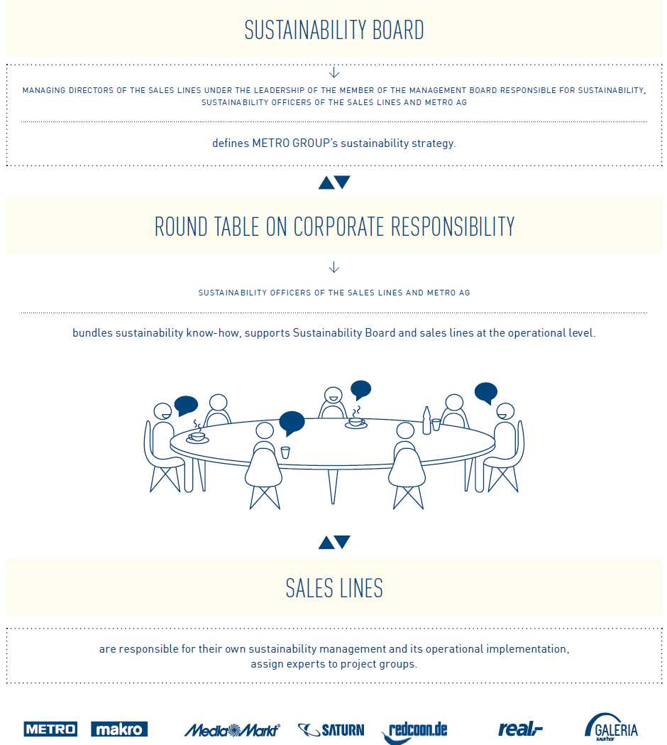 Sustainability Board (organigram)