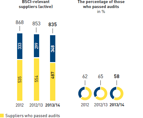 Social audits of own imports through MGB Hong Kong (bar chart and pie chart)