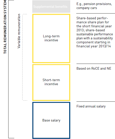 Remuneration system for the members of the Management Board (graphic)