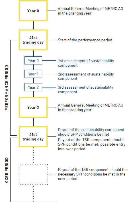 Timing of sustainable performance plan (SPP) (graphic)